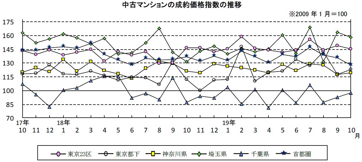 中古マンションの成約価格指数推移