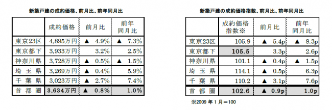 新築戸建の成約価格前月比、前年比