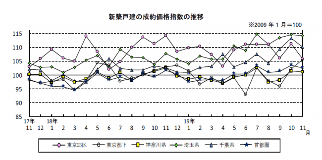 新築戸建の成約価格指数の推移