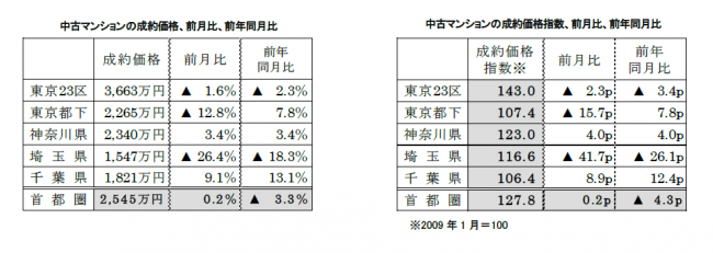 中古マンションの成約価格前月比、前年比