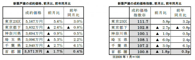 新築戸建の成約価格前月比、前年比