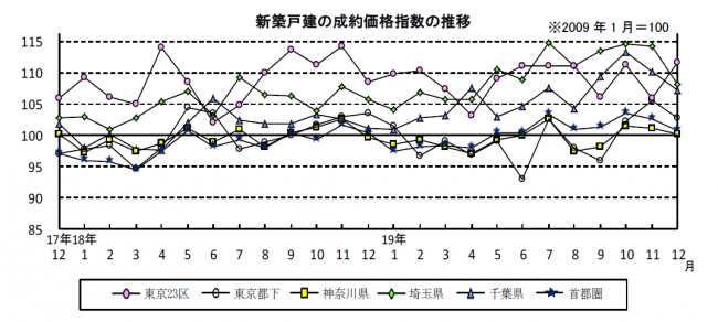 新築戸建の成約価格指数の推移