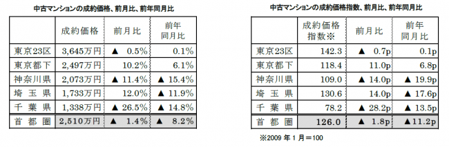 中古マンションの成約価格前月比、前年比