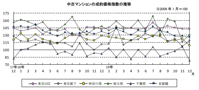 中古マンションの成約価格指数の推移