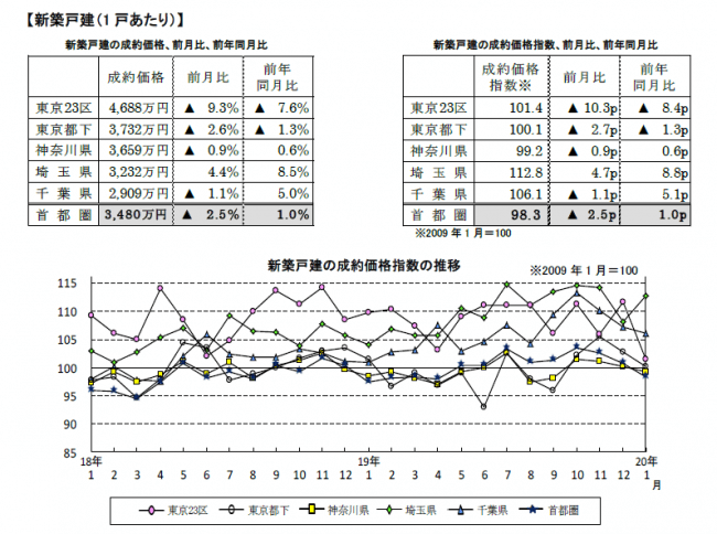 新築戸建の成約価格前月比、前年比