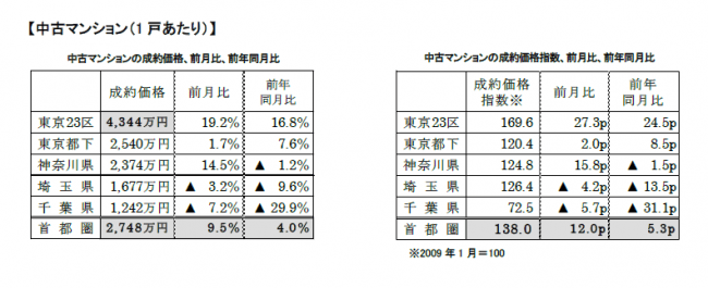 中古マンションの成約価格前月比、前年比