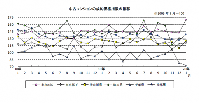 中古マンションの成約価格指数の推移