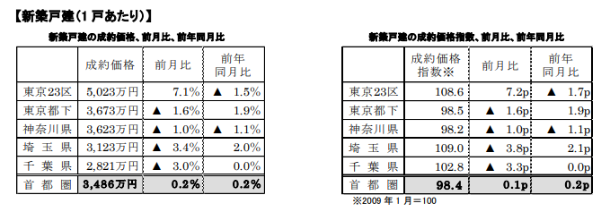 新築戸建一戸あたりの前月比、前年比