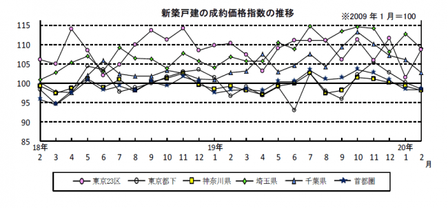 新築戸建の成約価格指数の推移