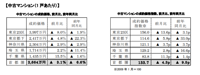 中古マンションの成約価格前月比、前年比