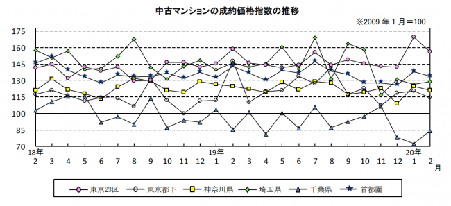 中古マンションの成約価格指数の推移
