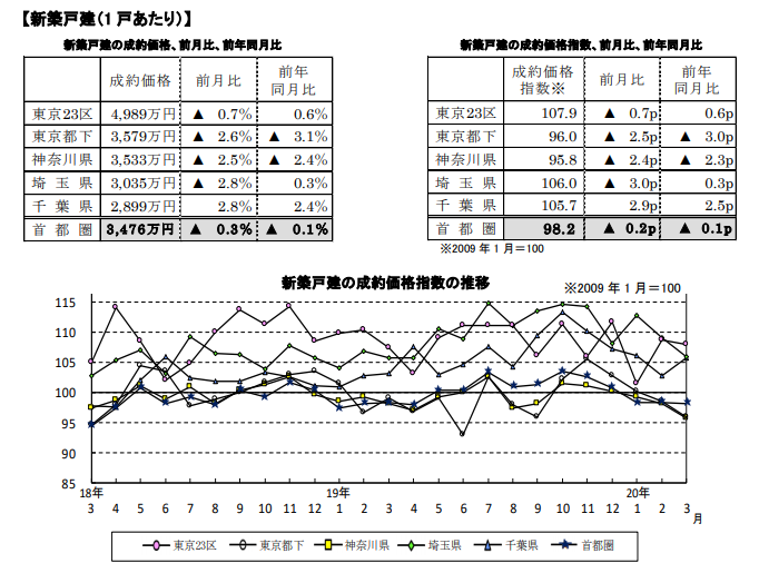新築戸建一戸あたりの成約価格推移