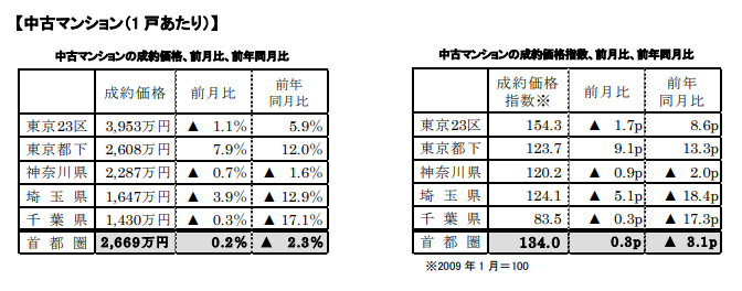 中古マンションの成約価格前月比、前年比