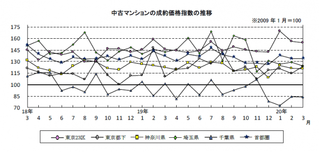 中古マンションの成約価格指数の推移