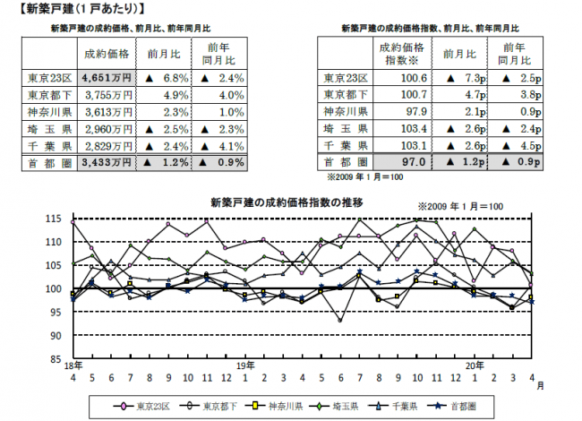 新築戸建一戸当たりの成約推移