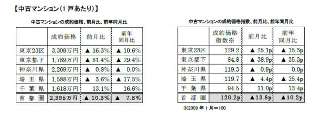 中古マンションの成約価格前月比、前年比