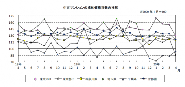 中古マンションの成約価格指数の推移