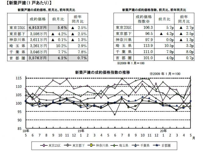 新築戸建一戸あたりの成約推移