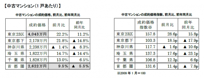 中古マンションの成約価格前月比、前年比