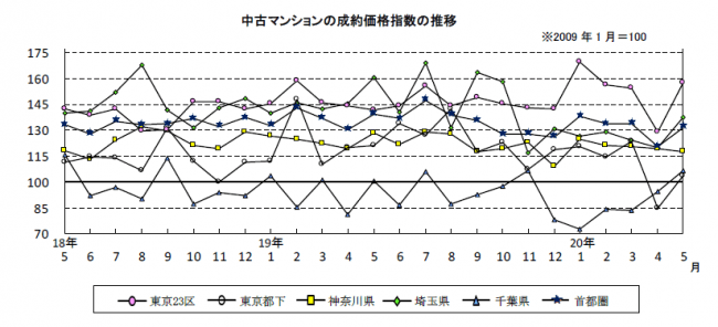 中古マンションの成約価格推移