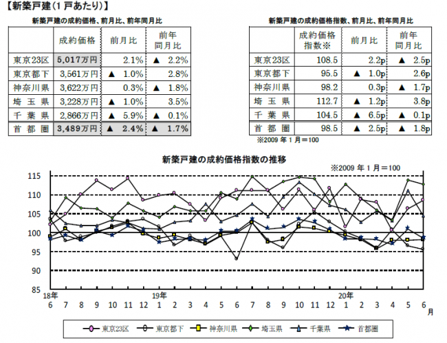 新築戸建一戸あたりの成約価格推移