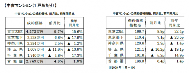 中古マンションの成約価格前月比、前年比