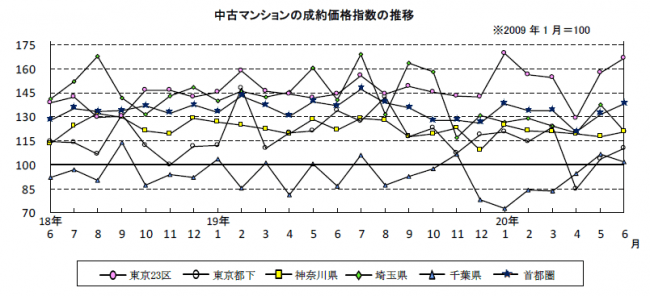 中古マンションの成約価格指数の推移