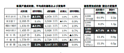 首都圏の新築戸建の価格動向