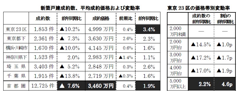 首都圏の新築戸建価格動向主な傾向