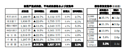 首都圏の新築戸建の価格動向