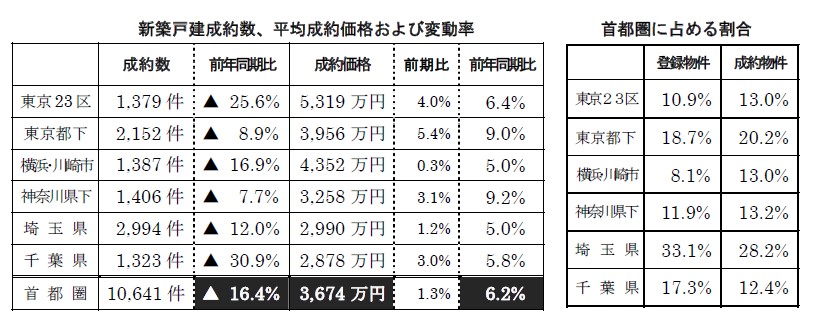 首都圏の新築戸建価格動向主な傾向