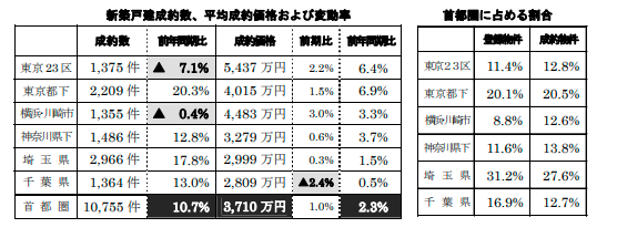 首都圏の新築戸建の価格動向