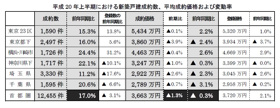 首都圏の新築戸建価格動向主な傾向
