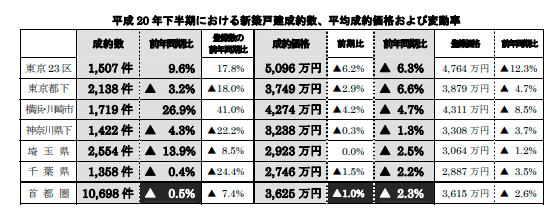 首都圏の新築戸建価格動向