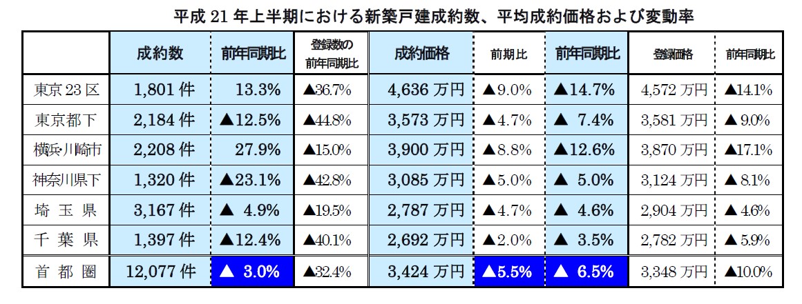 首都圏の新築戸建価格動向主な傾向