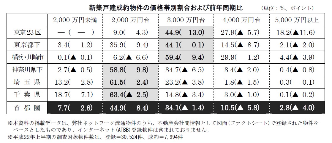 首都圏の新築戸建価格動向主な傾向