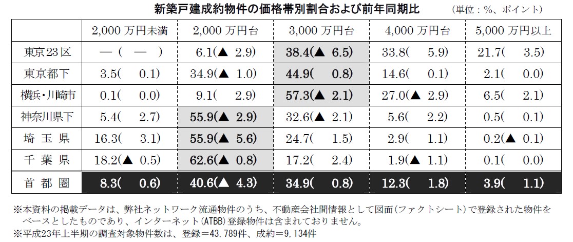 首都圏の新築戸建価格動向主な傾向