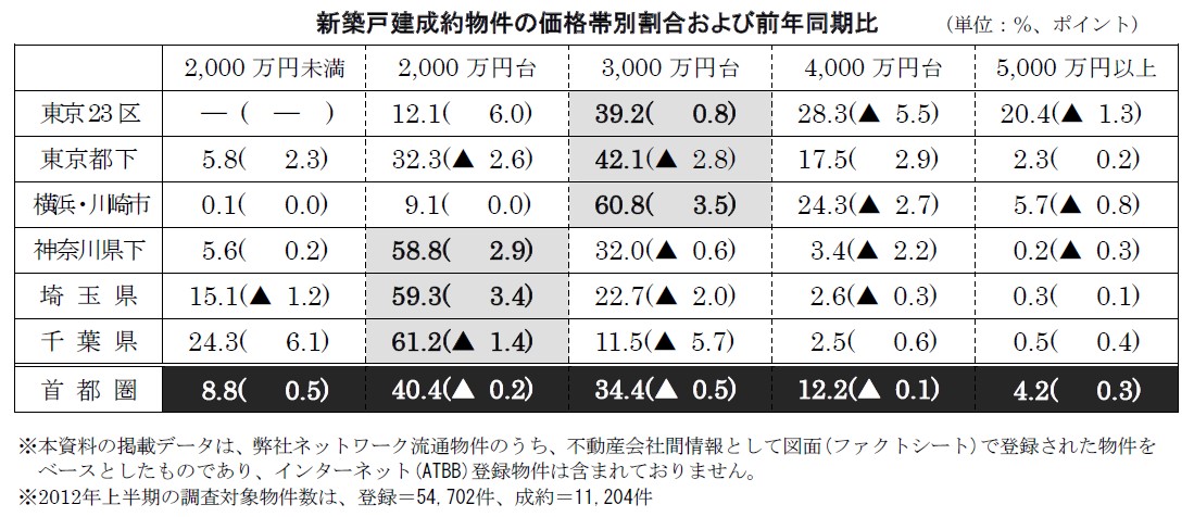 首都圏の新築戸建価格動向主な傾向