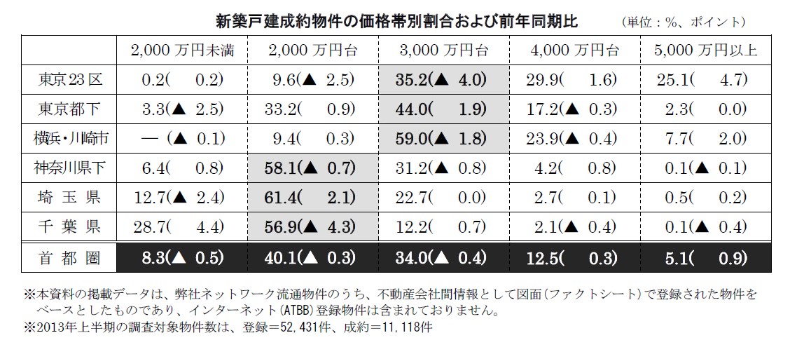 首都圏の新築戸建価格動向主な傾向