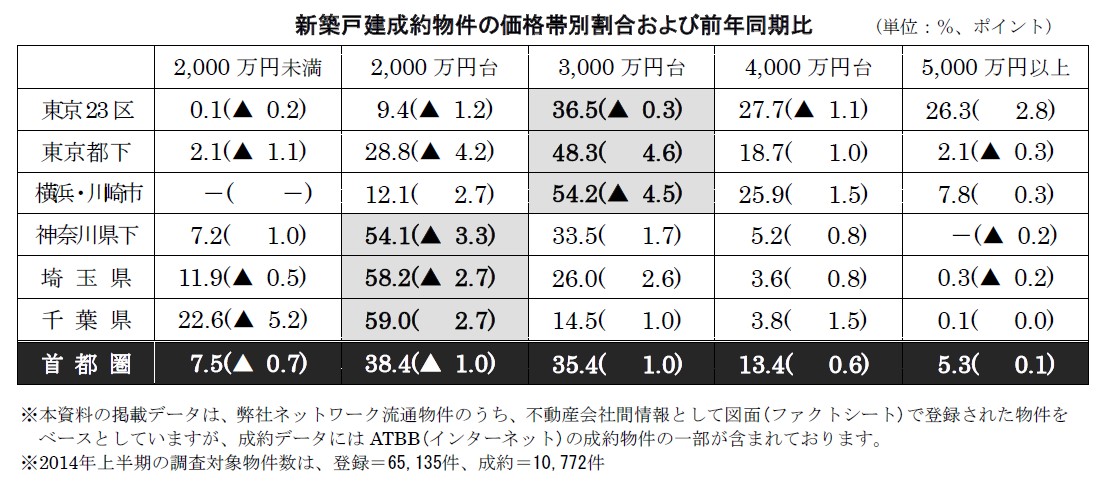 首都圏の新築戸建価格動向主な傾向