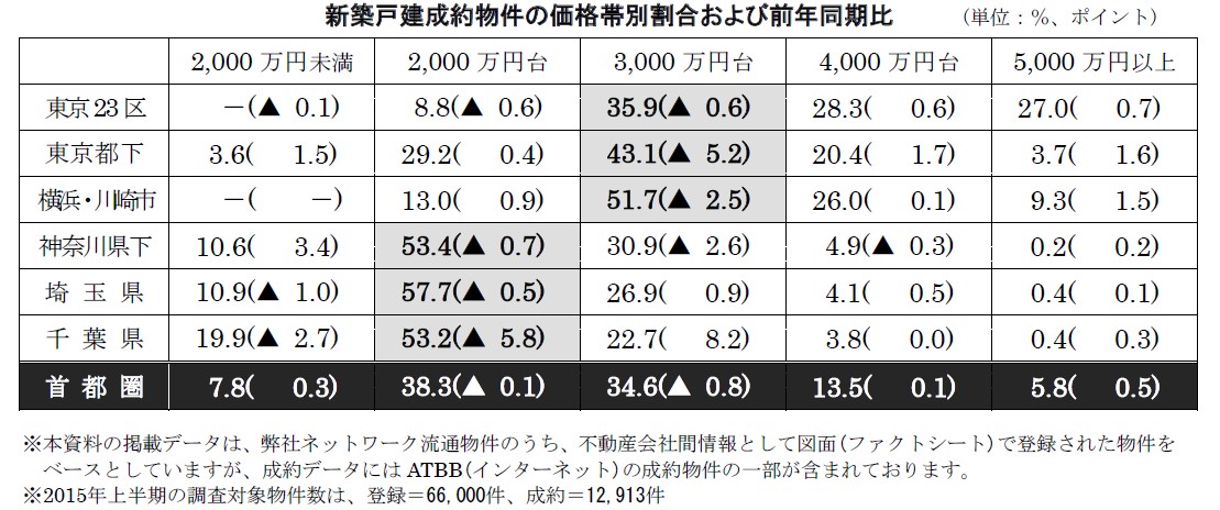首都圏の新築戸建価格動向主な傾向