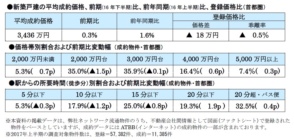 首都圏の新築戸建価格動向主な傾向