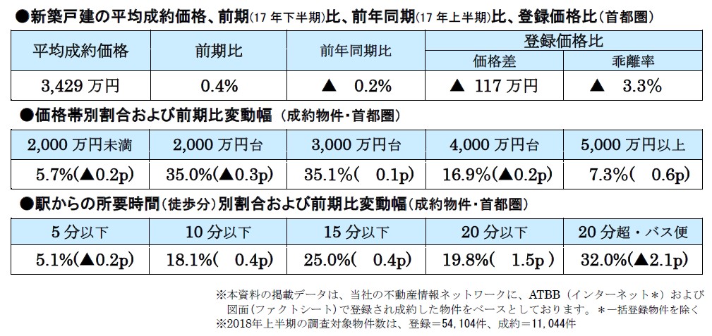 首都圏の新築戸建価格動向主な傾向