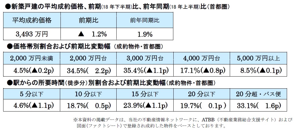 首都圏の新築戸建価格動向主な傾向