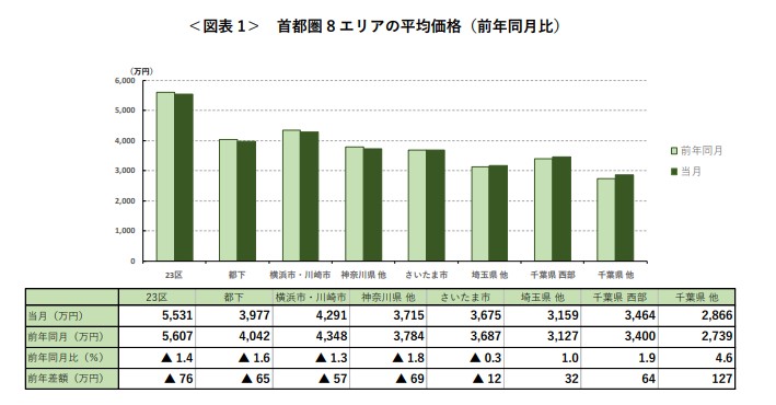 ＜図表 1＞ 首都圏 8 エリアの平均価格（前年同月比）
