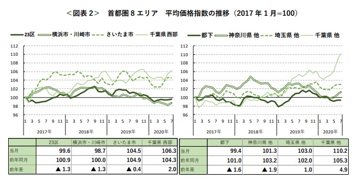 ＜図表 2＞ 首都圏 8 エリア 平均価格指数の推移（2017 年 1 月=100）