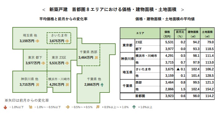 新築戸建 首都圏 8 エリアにおける価格・建物面積・土地面積