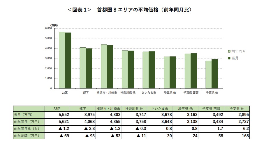 ＜図表 1＞ 首都圏 8 エリアの平均価格（前年同月比）