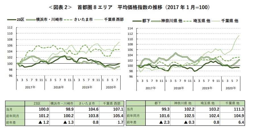 ＜図表 2＞ 首都圏 8エリア平均価格指数の推移（2017年 1月=100）