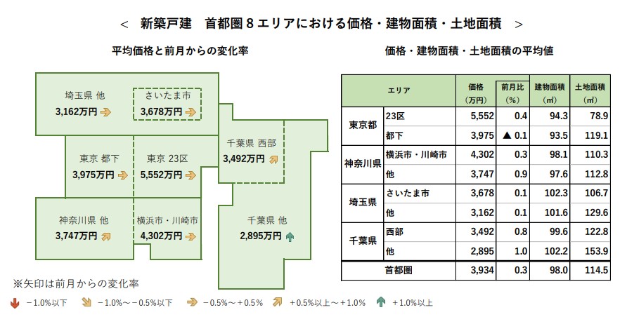新築戸建 首都圏 8 エリアにおける価格・建物面積・土地面積